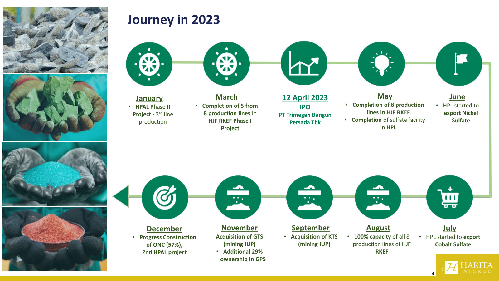 Journey in 2023: the April 2023 IPO and the ramp-up of RKEF and HPAL lines producing MHP, nickel sulfate, cobalt sulfate and ferronickel.