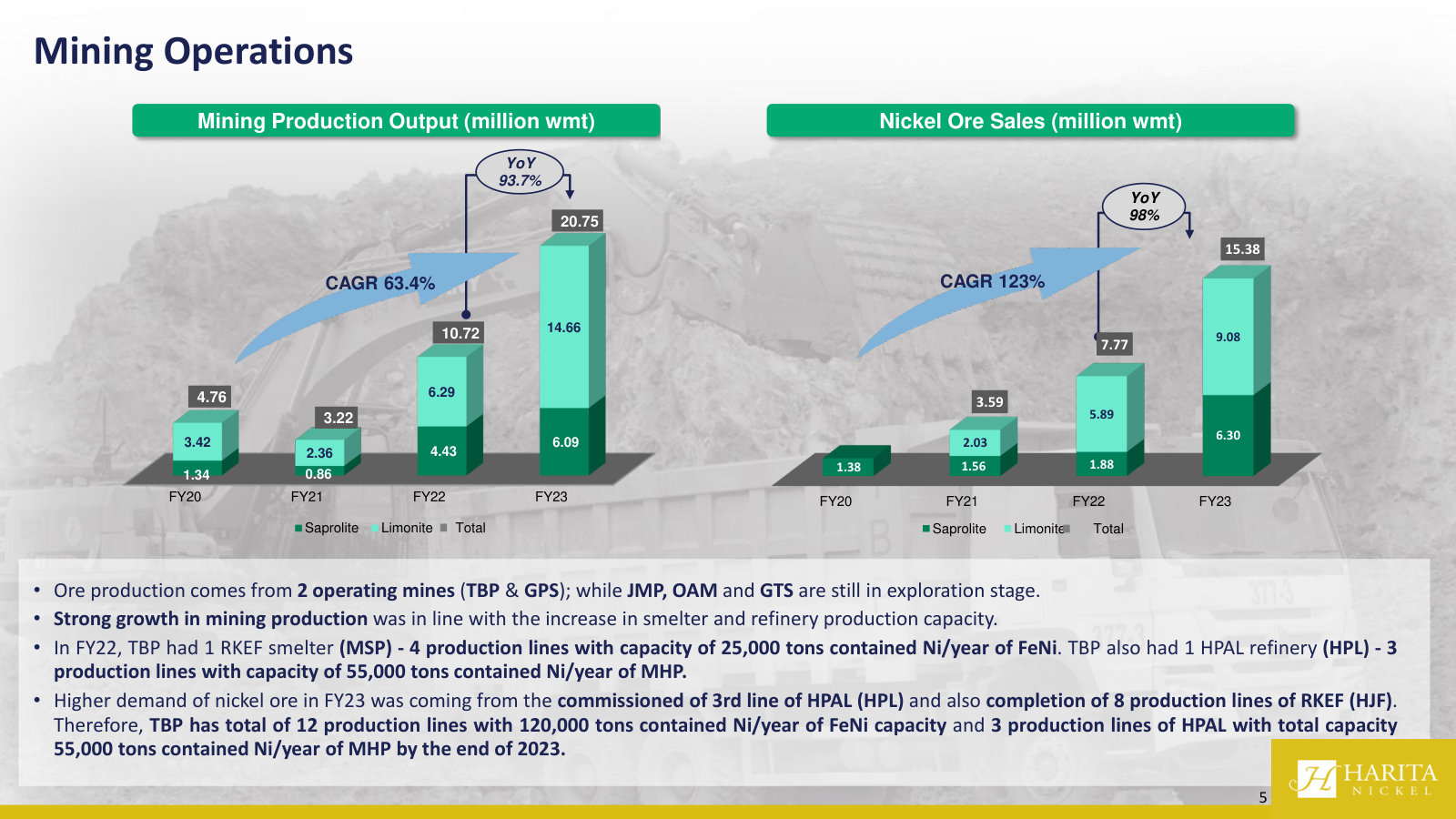Mining operations: limonite and saprolite ore output feeding the smelters, from two operating mines with three more in exploration.