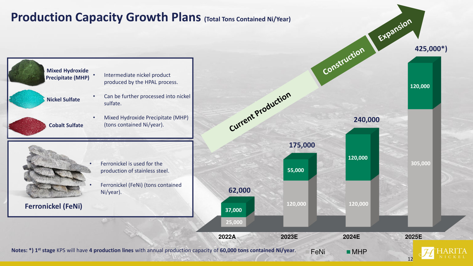 Capacity growth plans by product: defines MHP vs FeNi and lays out the path from 62kt to a planned 425kt of contained Ni/yr.