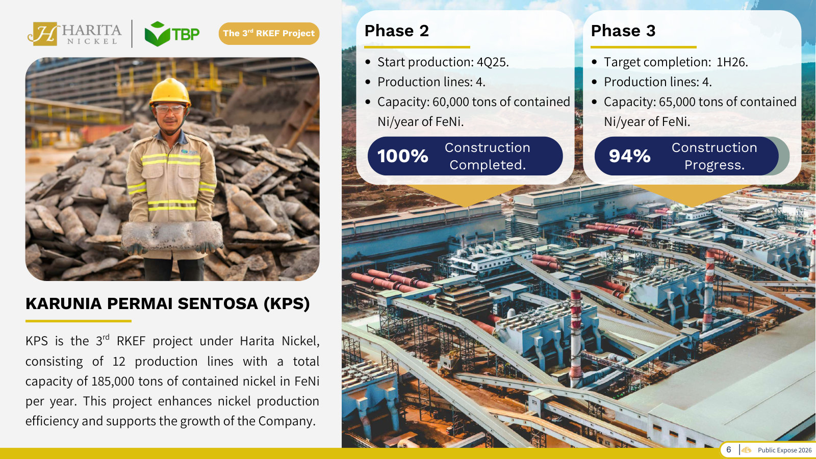 KPS, the third RKEF smelter (185kt Ni/yr of FeNi in 12 lines): phase 2 complete and producing, phase 3 at 94% — the near-term growth engine.